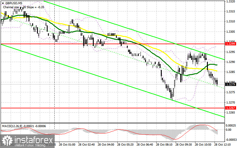 GBP/USD: план на американскую сессию 28 октября. Фунт верит в чудо