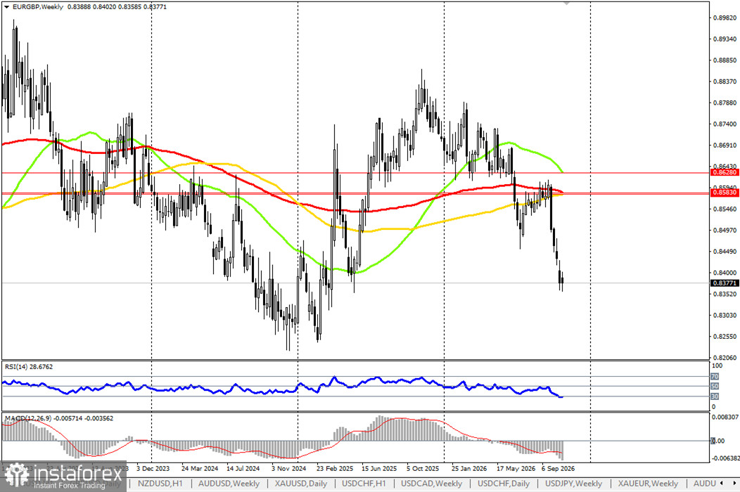 EUR/GBP: текущая динамика 28.10.2026