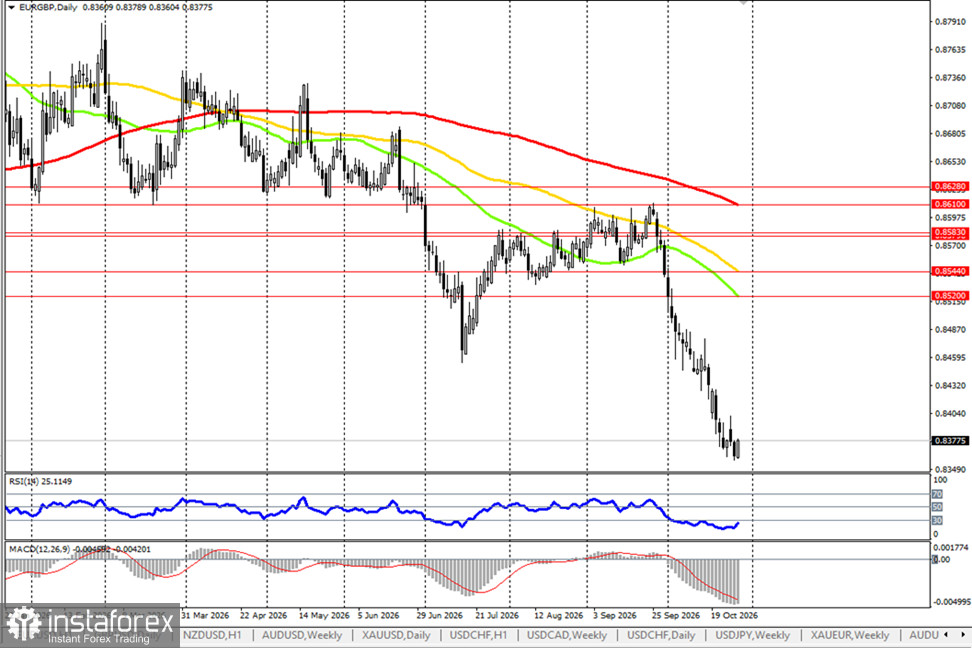 EUR/GBP: текущая динамика 28.10.2026