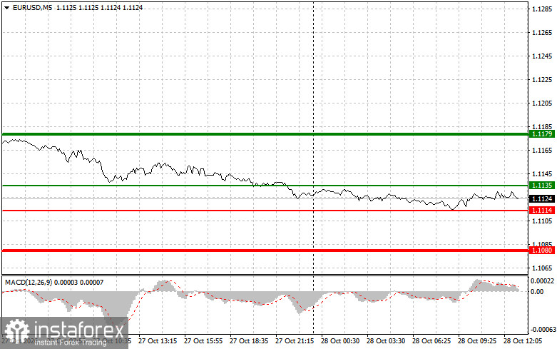 EUR/USD: Trading Tips for Beginners Traders &ndash; October 28
