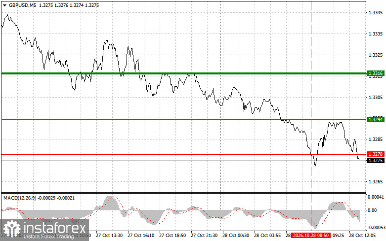 GBP/USD: Trading Tips for Beginners Traders &ndash; October 28
