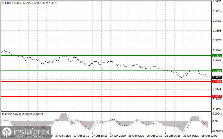 GBP/USD: Trading Tips for Beginners Traders &ndash; October 28