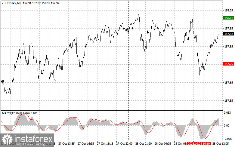 USD/JPY: Trading Tips for Beginners Traders &ndash; October 28