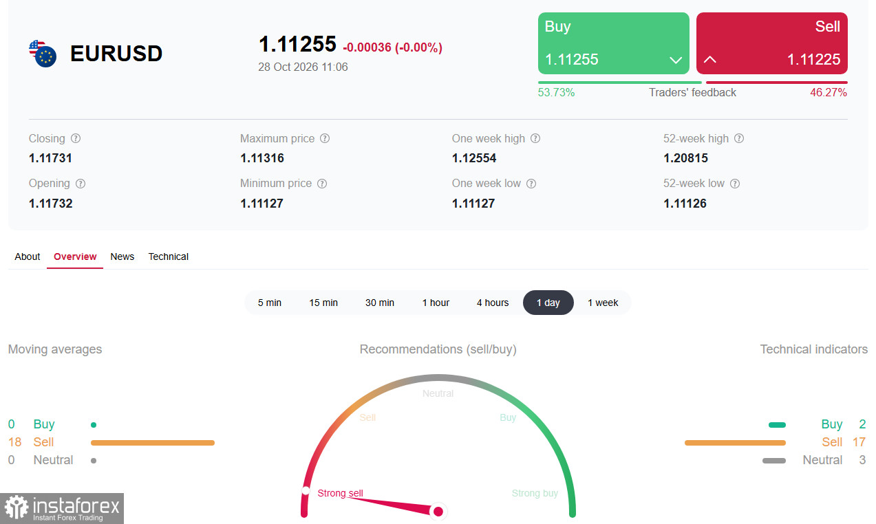 EUR/USD: решения ЕЦБ, ФРС и отчётность технологических гигантов решат судьбу пары