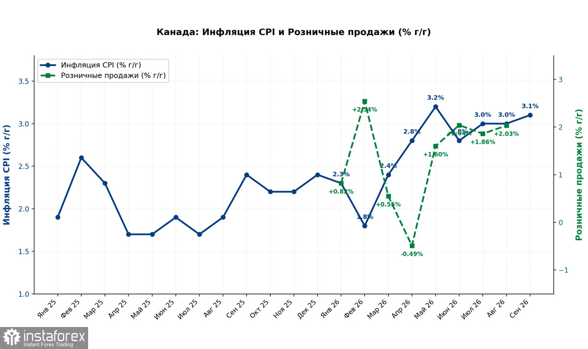 USD/CAD: Рынок считает, что Банк Канады сегодня поднимет ставку
