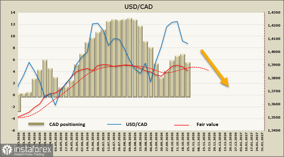 USD/CAD: Рынок считает, что Банк Канады сегодня поднимет ставку
