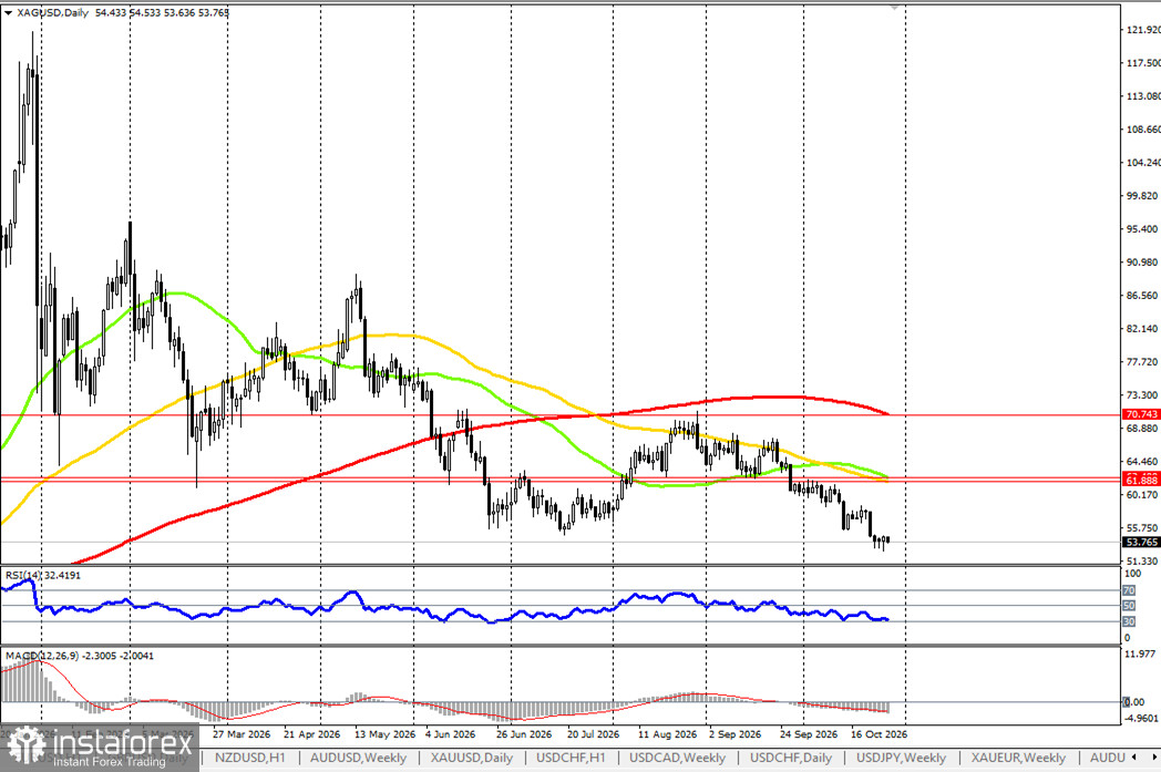 XAG/USD: текущая динамика 28.10.2026