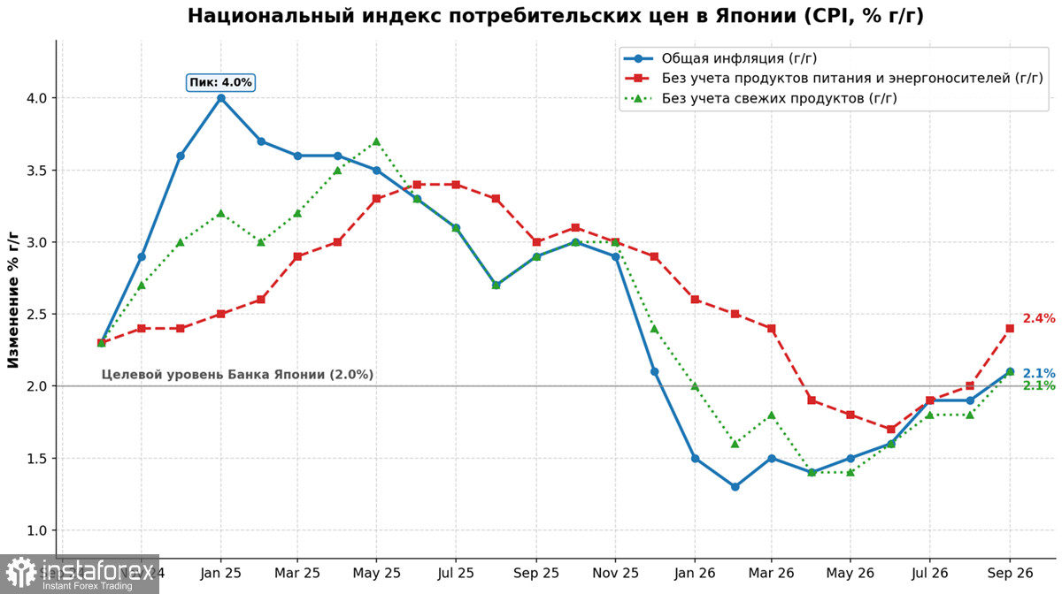 USD/JPY: рост инфляции требует от Банка Японии большей решительности