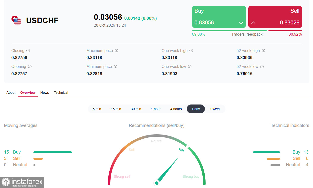 USD/CHF: удержится ли выше 0.8300?