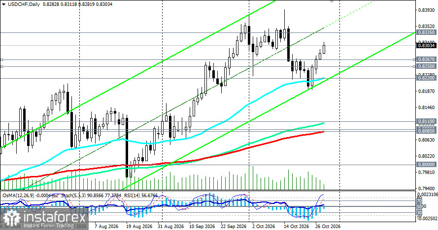 USD/CHF: удержится ли выше 0.8300?