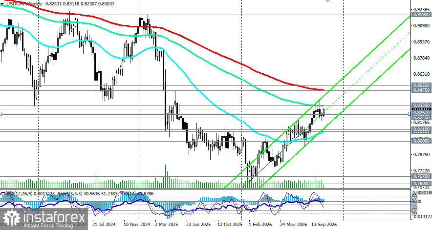 USD/CHF: удержится ли выше 0.8300?