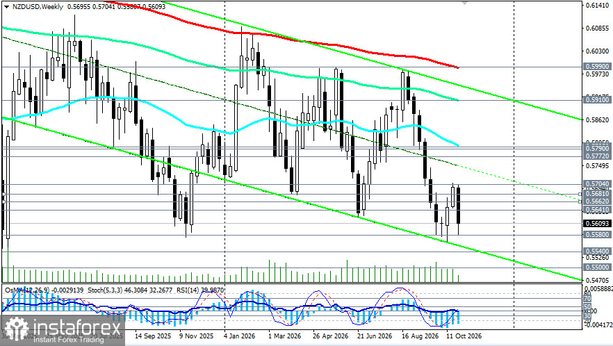 NZD/USD: сценарии динамики на 28.10.2026