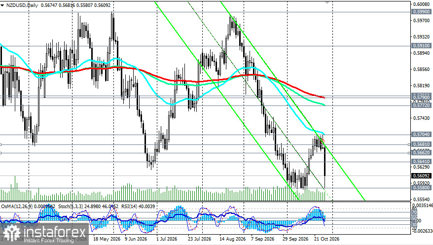 NZD/USD: сценарии динамики на 28.10.2026