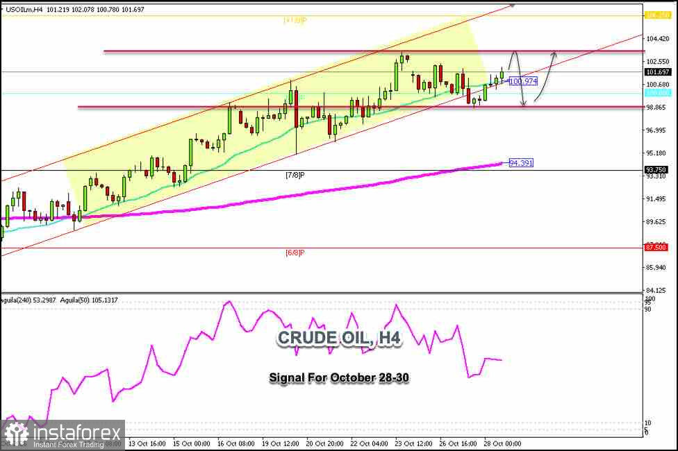 Trading Signals for CRUDE Oil on October 28-30, 2026: buy above $100.00 (21 SMA - 8/8 Murray)