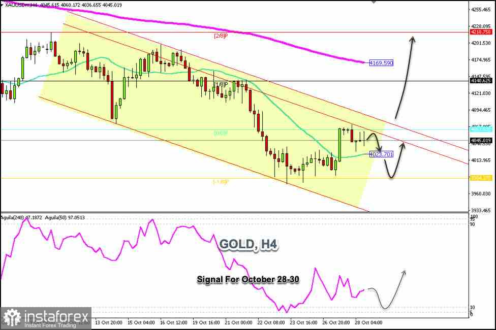 Trading Signals for GOLD on October 28-30, 2026: buy above $4,023 (21 SMA - 0/8 Murray)