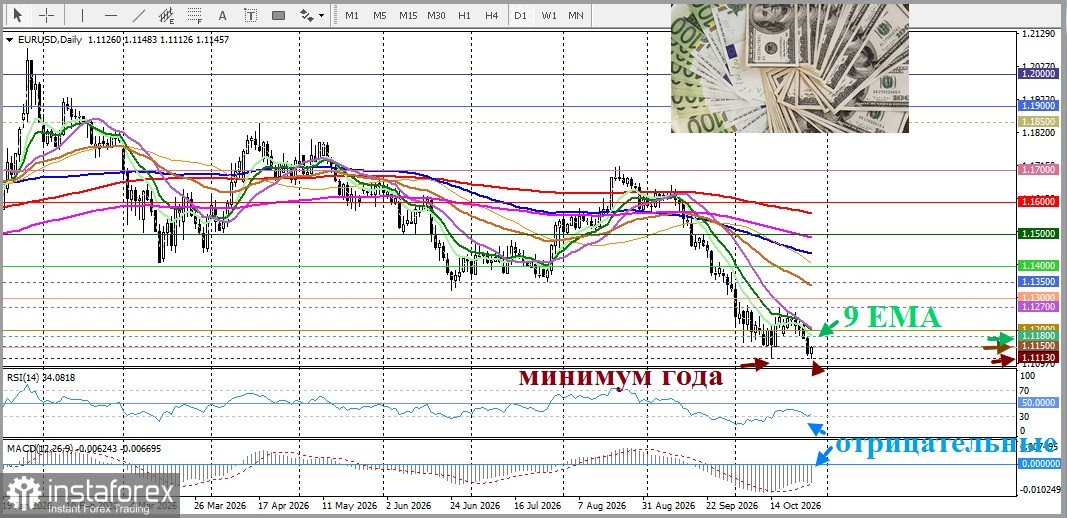 EUR/USD. Анализ цен. Прогноз. Бюджетный кризис во Франции делает евро уязвимым.