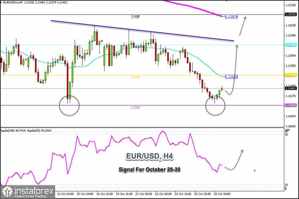 Trading Signals for EUR/USD on October 28-30, 2026: buy above $1.1115 (21 SMA - 0/8 Murray)