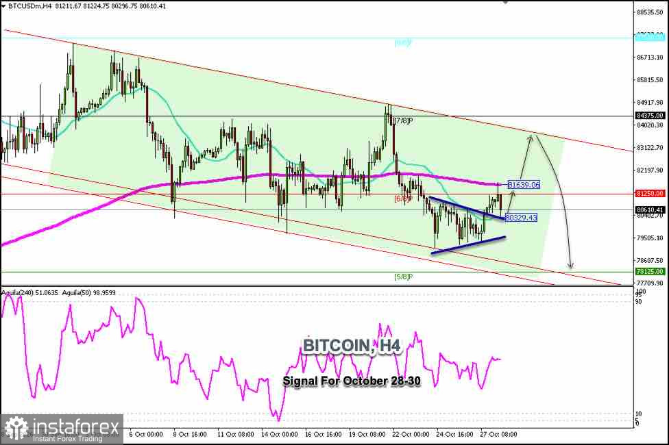 Trading Signals for BITCOIN on October 28-30, 2026: buy above $80,000 (21 SMA - 6/8 Murray)