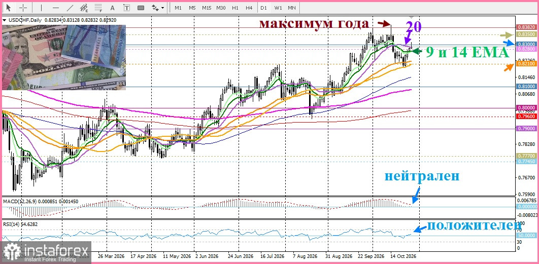 USD/CHF. Анализ. Прогноз. Швейцарский франк остается под давлением в ожидании решения ФРС.