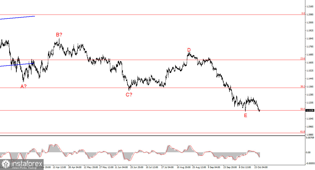EUR/USD Analysis – October 28: The Euro Approaches a Key Decision Point
