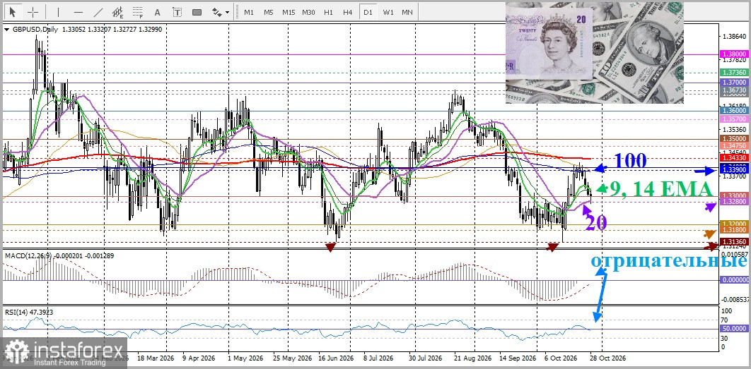 GBP/USD. Анализ цен. Прогноз. Выполнит ли обещания Министр финансов Великобритании?