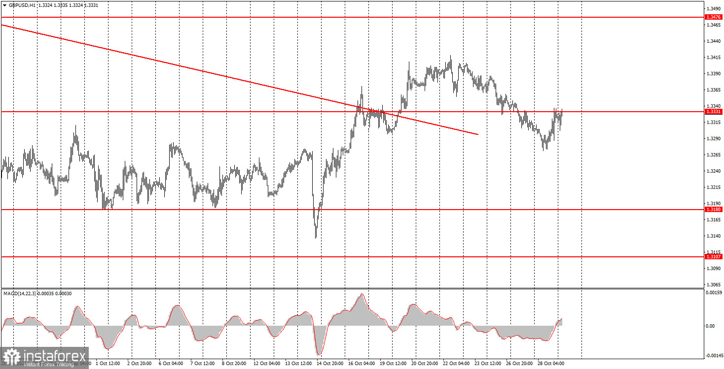 Как торговать валютную пару GBP/USD 29 октября? Простые советы и разбор сделок для новичков