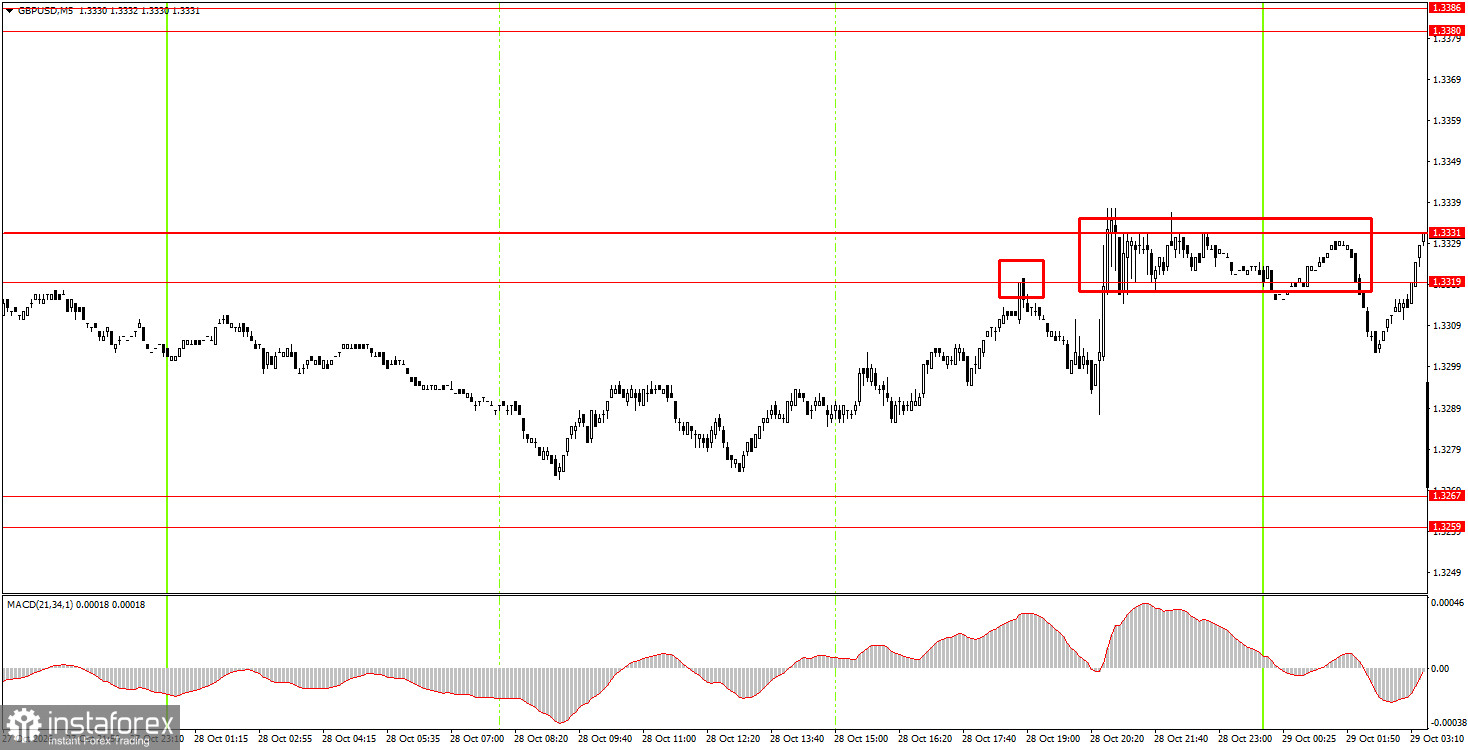 Как торговать валютную пару GBP/USD 29 октября? Простые советы и разбор сделок для новичков