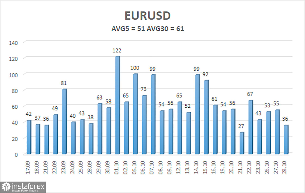 Обзор пары EUR/USD. 29 октября. Хит-парад абсурда продолжается
