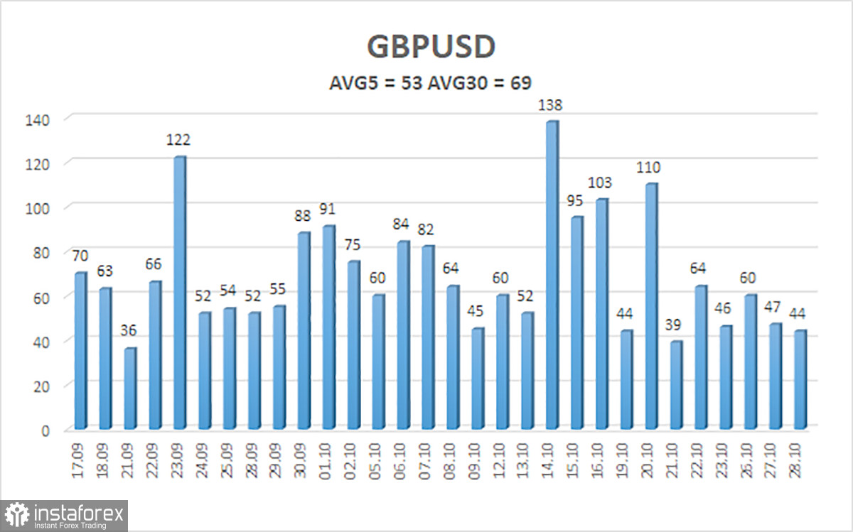 Обзор пары GBP/USD. 29 октября. Сила доллара в 2026 году – миф