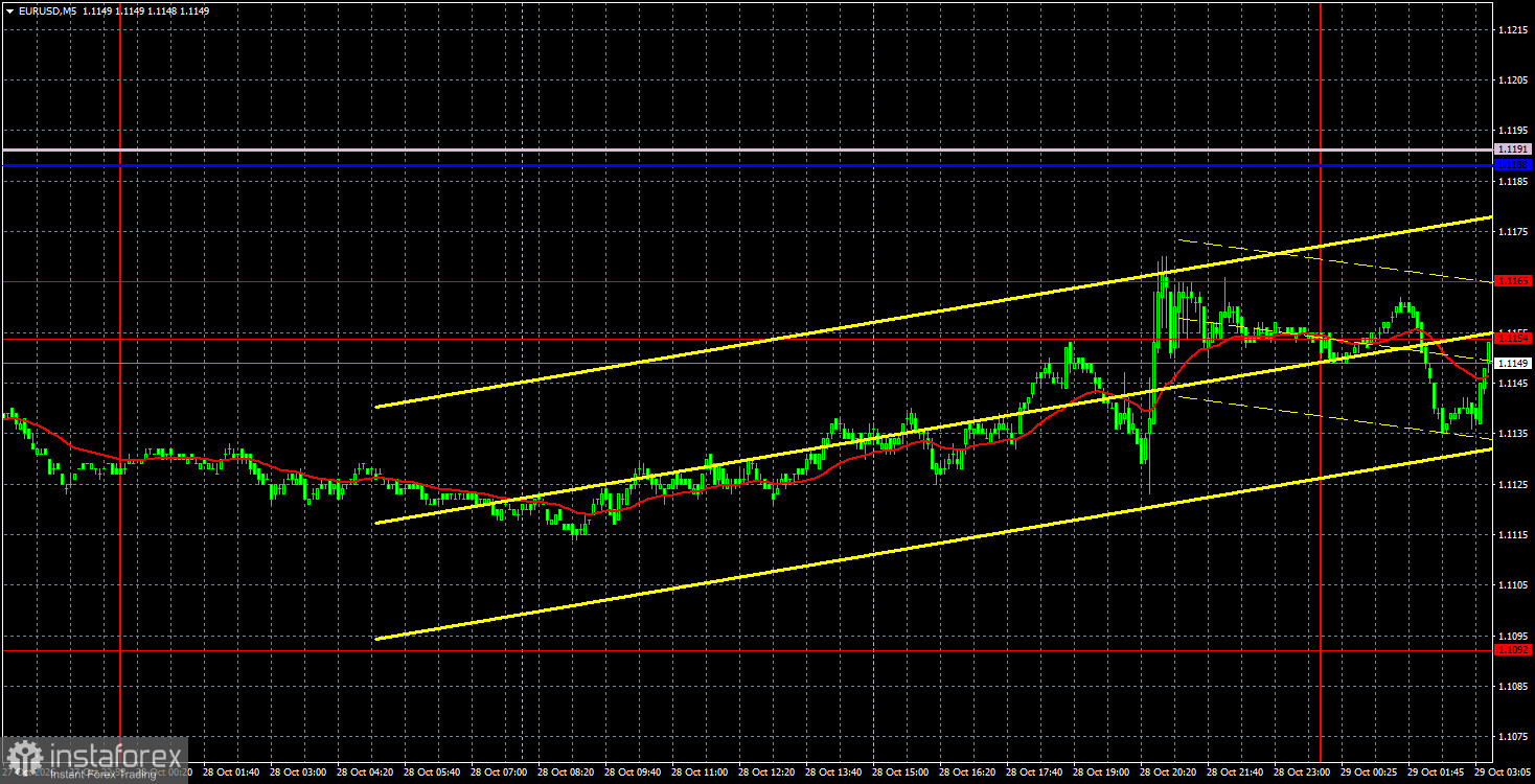 Интерпретация результатов анализа по EUR/USD на 29 октября. Бессердечный рынок