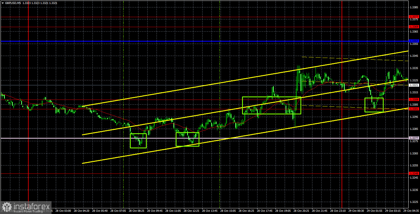Интерпретация результатов анализа по GBP/USD на 29 октября. Заседание ФРС – ноль эмоций