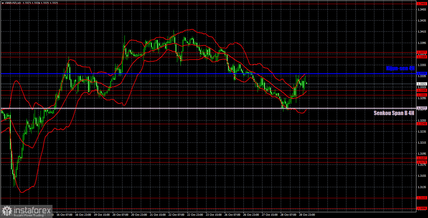 Интерпретация результатов анализа по GBP/USD на 29 октября. Заседание ФРС – ноль эмоций