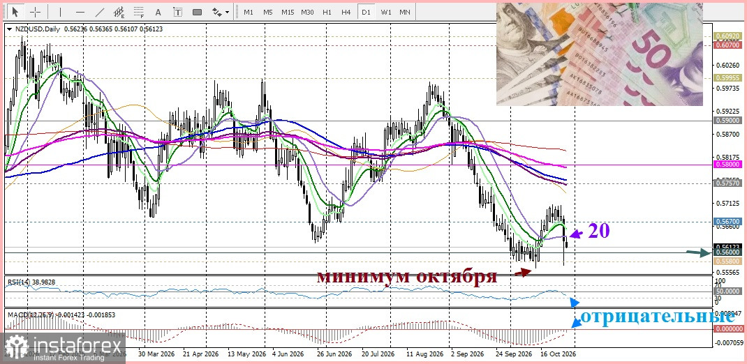 NZD/USD. Анализ цен. Прогноз. Неожиданное решение Резервного банка Новой Зеландии разочаровало покупателей национальной валюты