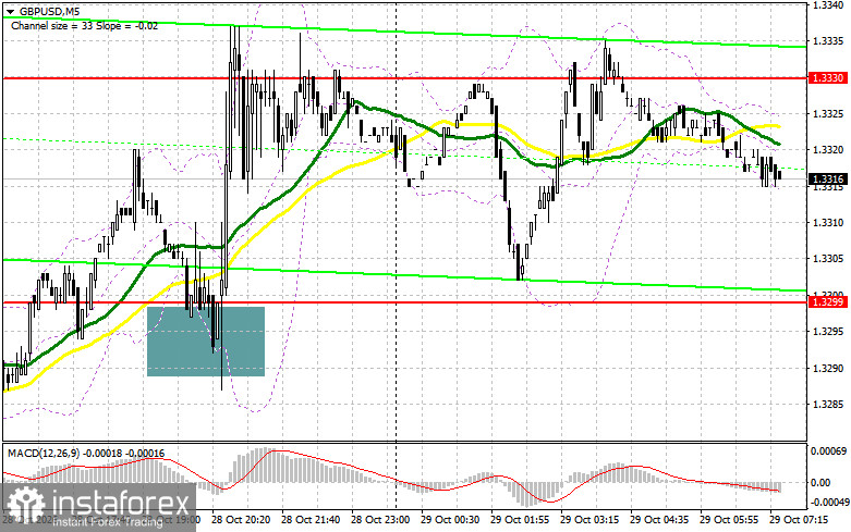 GBP/USD: план на европейскую сессию 29 октября. Фунт пережил бюджет и решение ФРС без потрясений