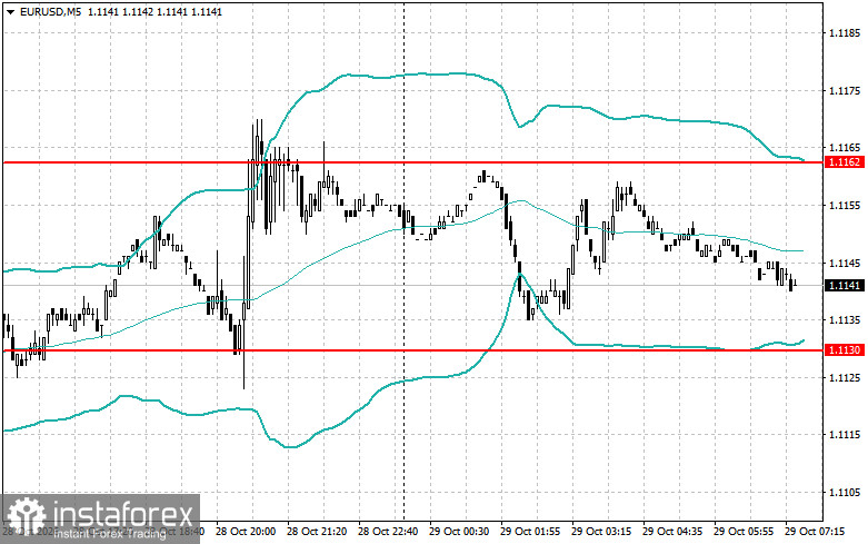 Intraday Strategies for Beginner Traders for the Euro on October 29