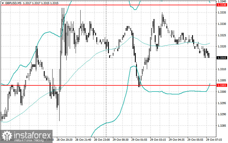 Intraday-Strategien f&uuml;r Einsteiger im Handel mit dem Pfund am 29. Oktober