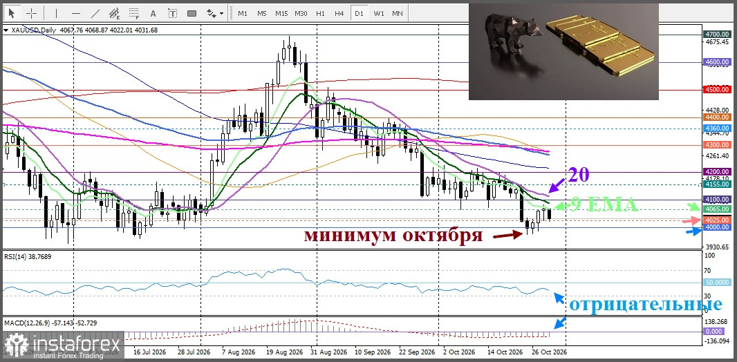 XAU/USD. Анализ цен. Прогноз. Золото продолжает дешеветь