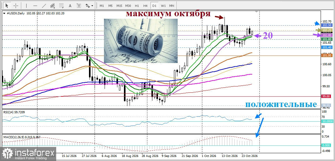 DXY Анализ цен. Прогноз. Геополитическая неопределенность играет на руку доллару в преддверии макроэкономических данных из США