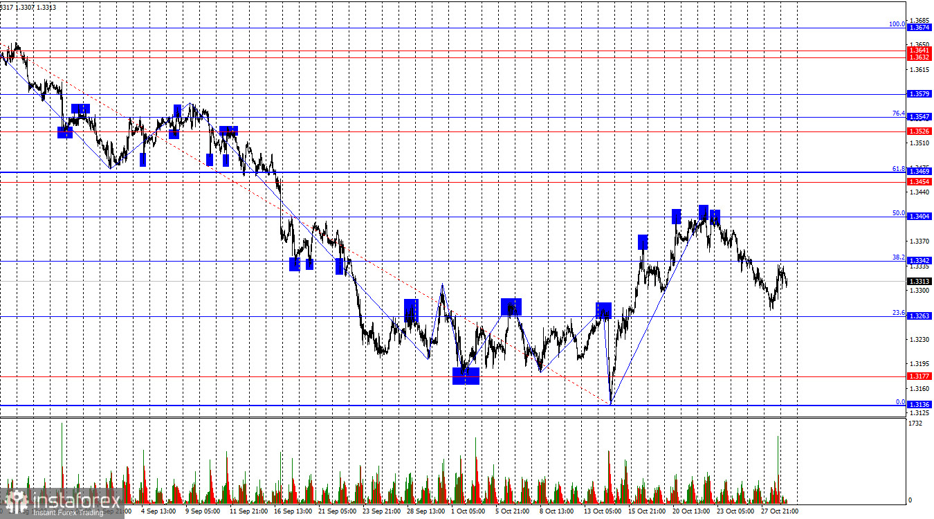 GBP/USD. 29 октября. &laquo;Ястребиная&raquo; готовность ФРС