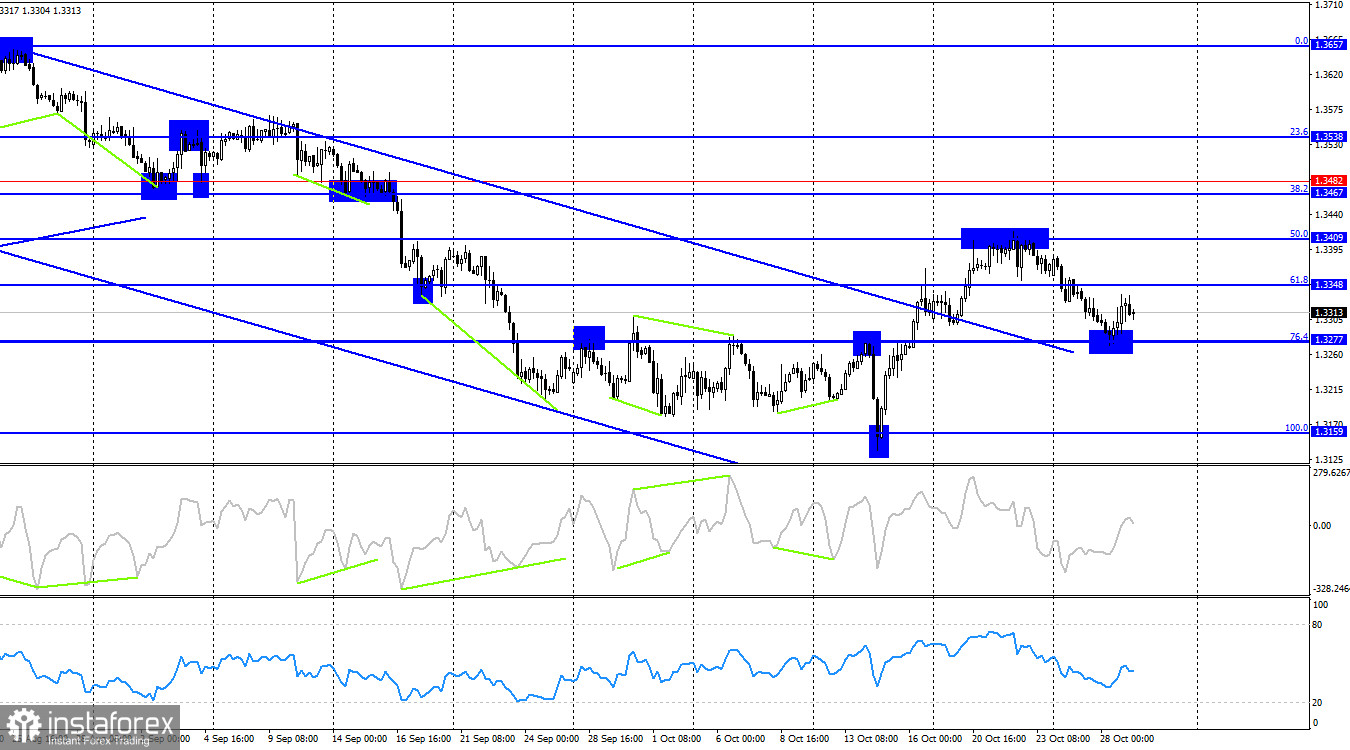 GBP/USD. 29 октября. &laquo;Ястребиная&raquo; готовность ФРС