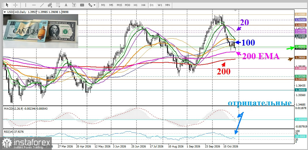USD/CAD. Анализ цен. Прогноз. Банк Канады оправдал доверие национальной валюты.