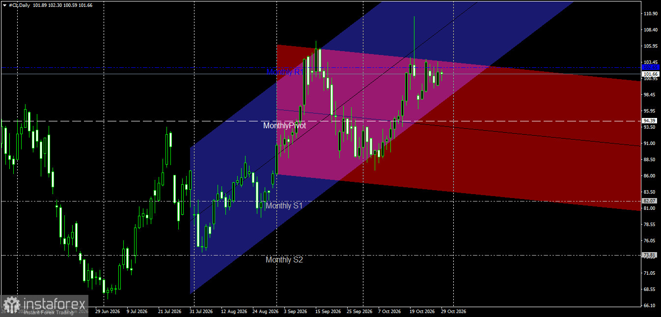 Oil, October 29: Positive reaction and sideways fluctuation near pivot levels.