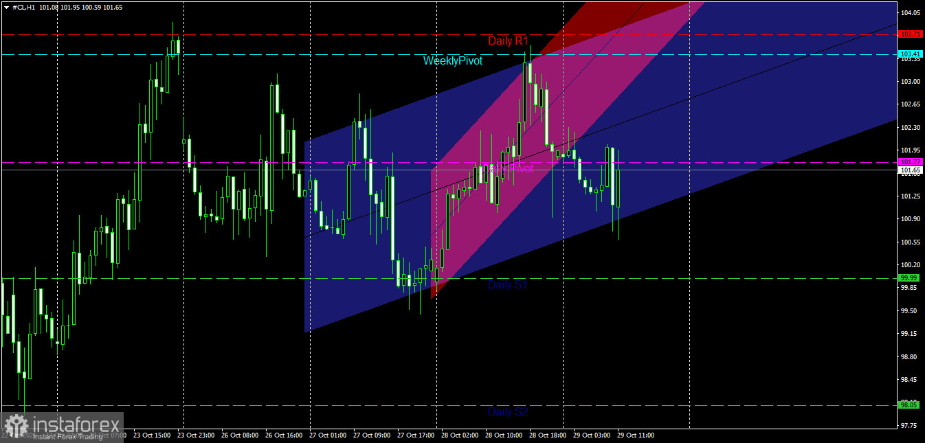 Oil, October 29: Positive reaction and sideways fluctuation near pivot levels.