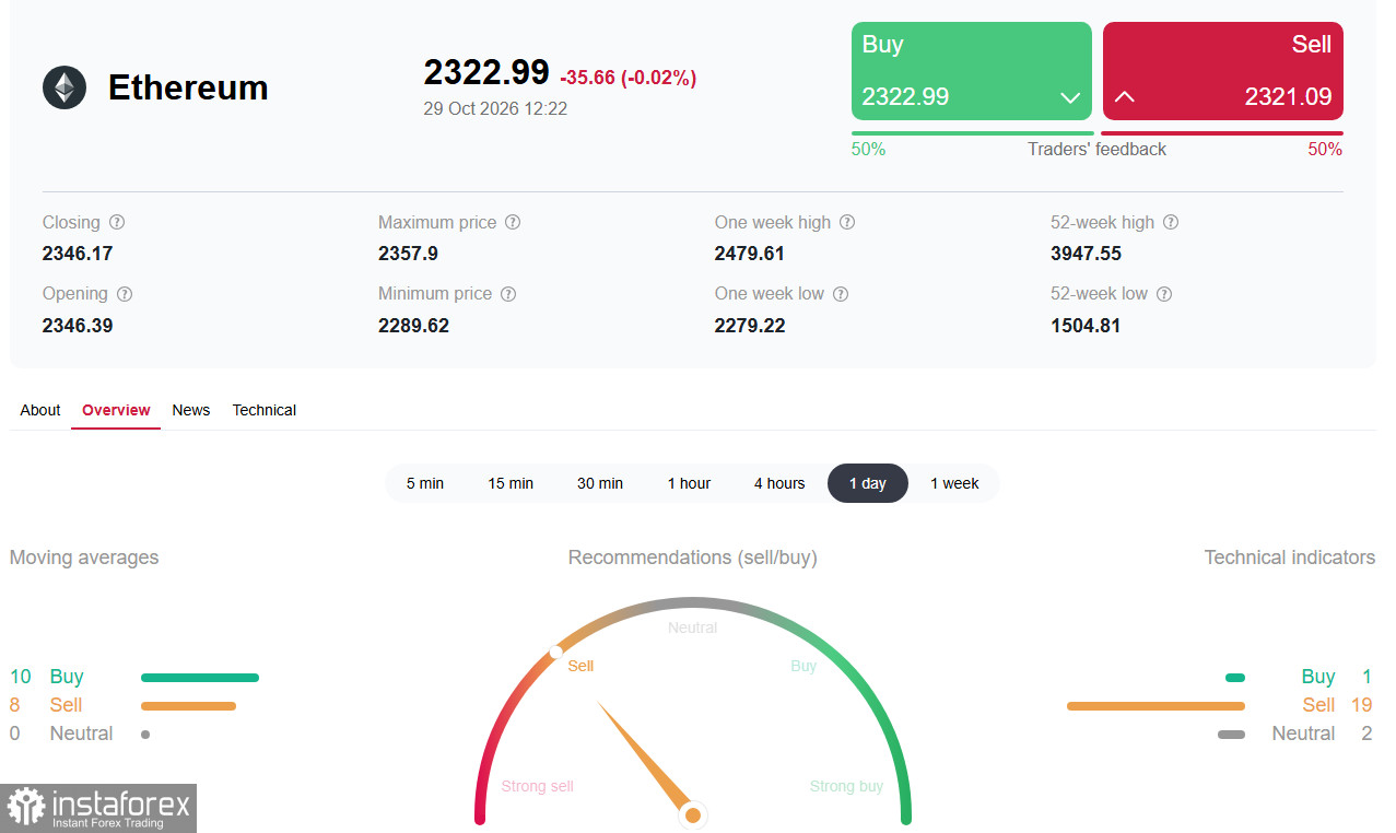 Крипторынок (ETH): 2318.00 — не просто цифра, а линия фронта между надеждой и капитуляцией