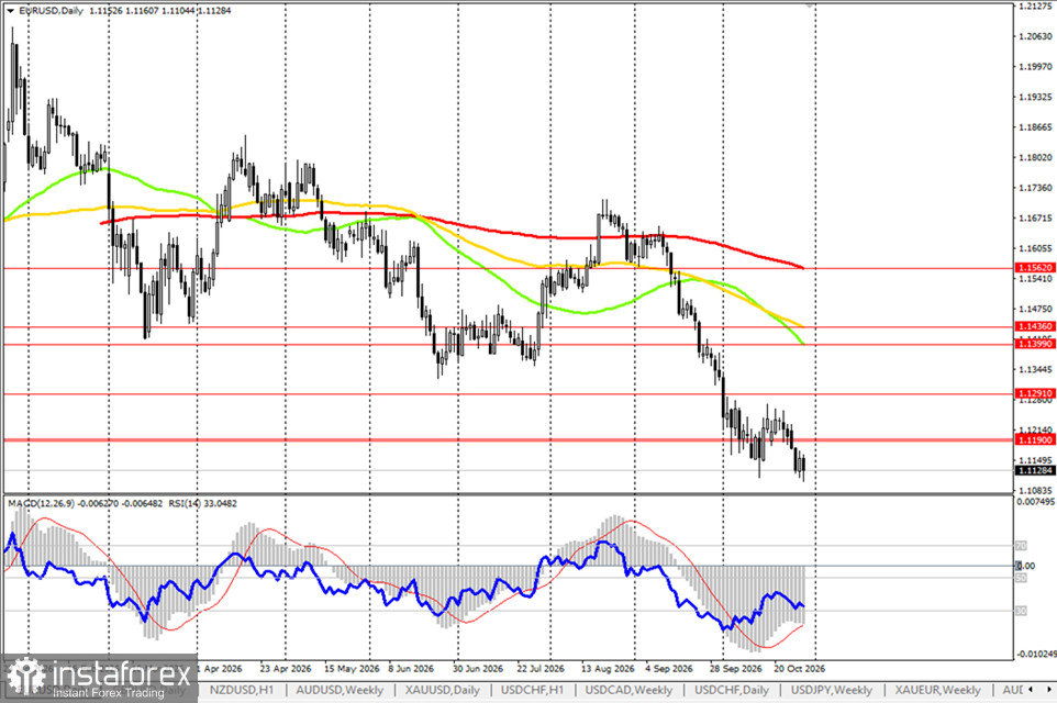 EUR/USD: динамика цены и ключевые ориентиры на 29.10.2026