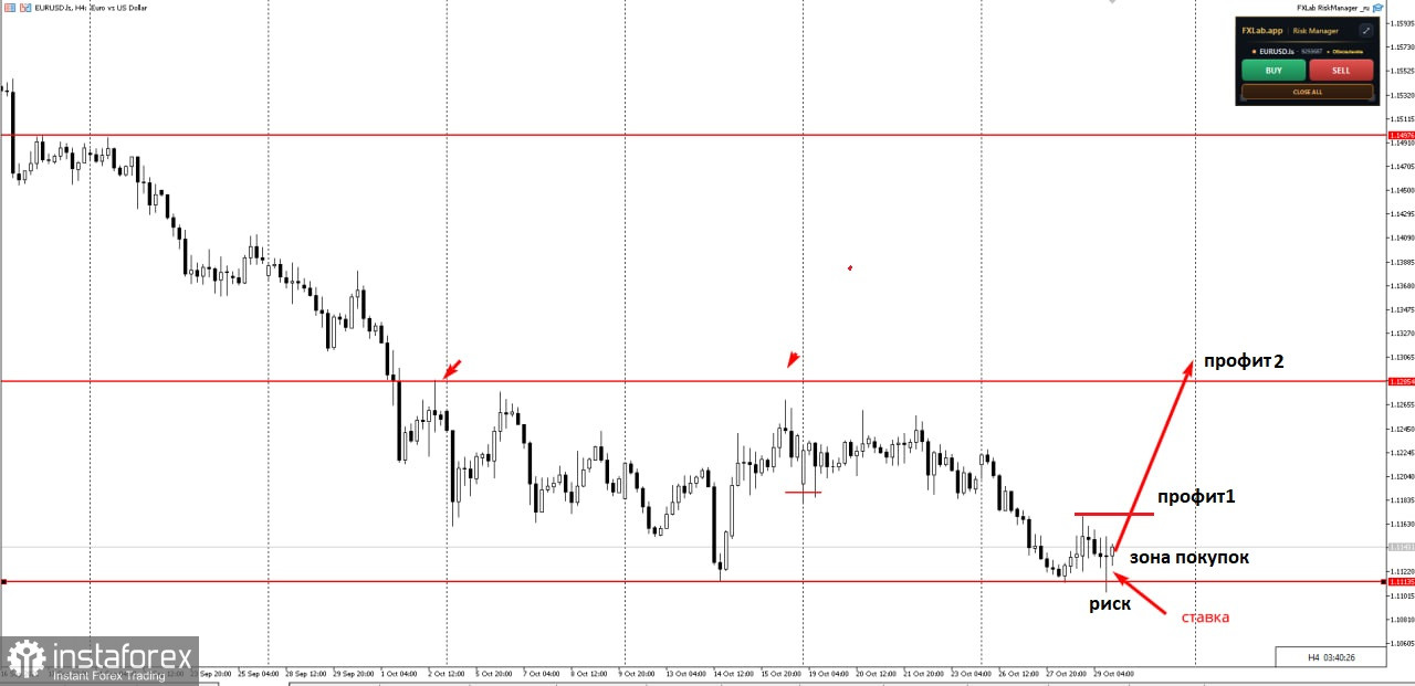 Торговая идея по EUR/USD на повышение