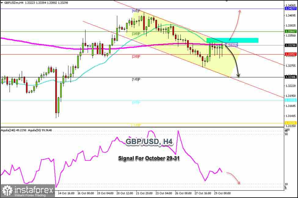 สัญญาณการซื้อขายสำหรับ GBP/USD วันที่ 29-31 ตุลาคม 2026: เปิดสถานะขายใต้ระดับ 1.3331 (21 SMA - 3/8 Murray)