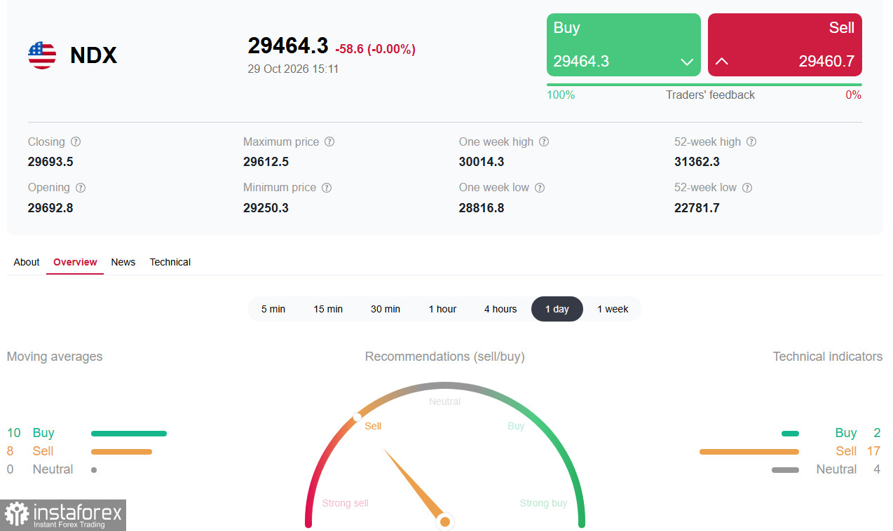 NASDAQ100 (NDX): между восстановлением и углублением коррекции