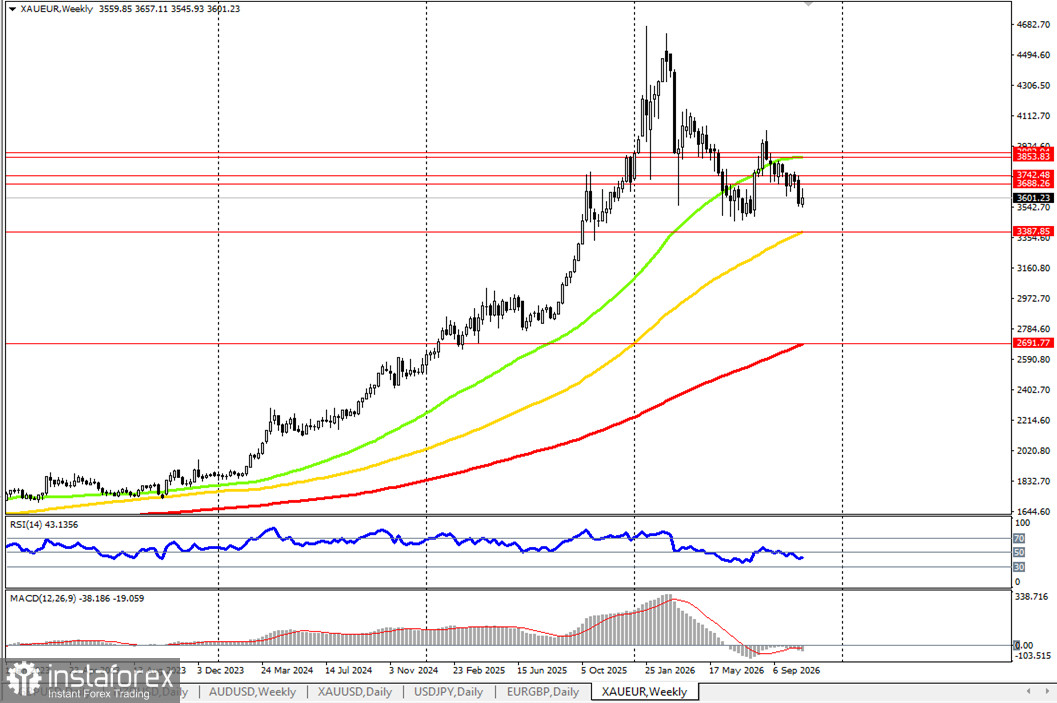 XAU/EUR: текущая динамика 29.10.2026