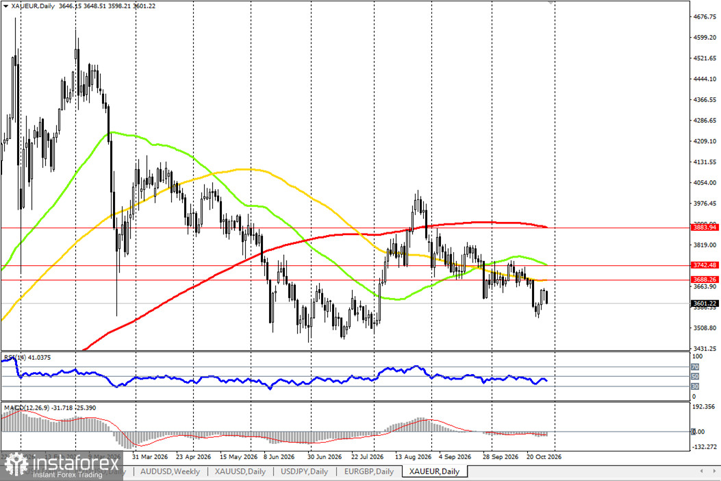 XAU/EUR: текущая динамика 29.10.2026